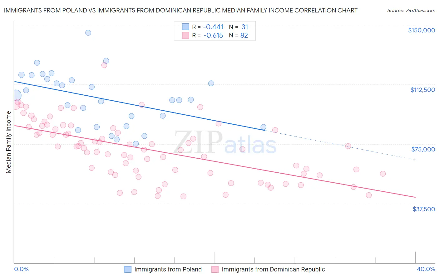 Immigrants from Poland vs Immigrants from Dominican Republic Median Family Income