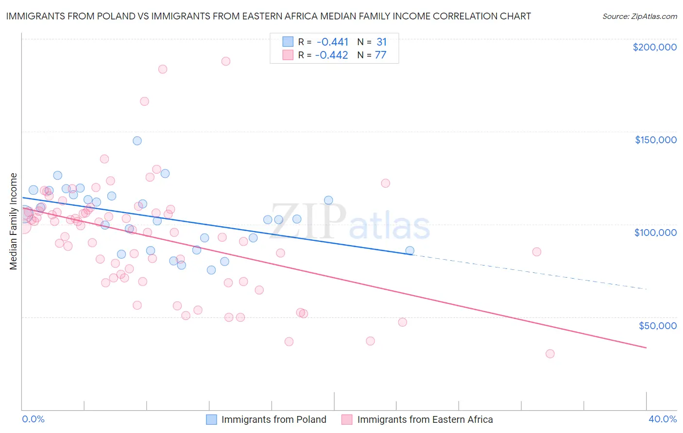 Immigrants from Poland vs Immigrants from Eastern Africa Median Family Income