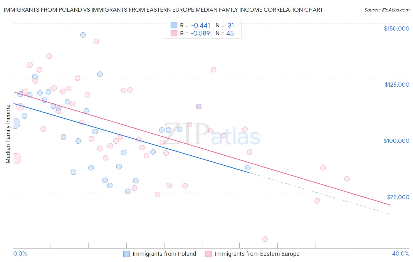 Immigrants from Poland vs Immigrants from Eastern Europe Median Family Income