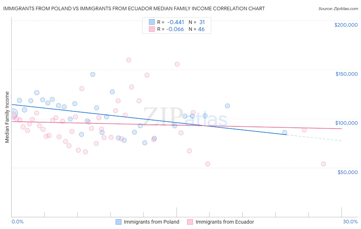 Immigrants from Poland vs Immigrants from Ecuador Median Family Income