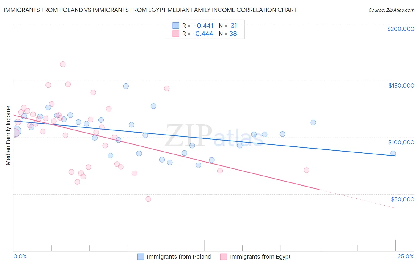 Immigrants from Poland vs Immigrants from Egypt Median Family Income