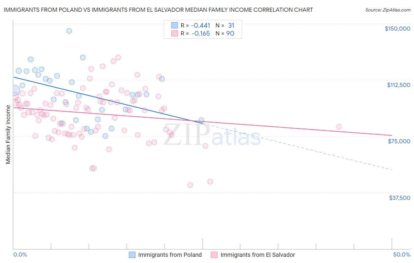 Immigrants from Poland vs Immigrants from El Salvador Median Family Income