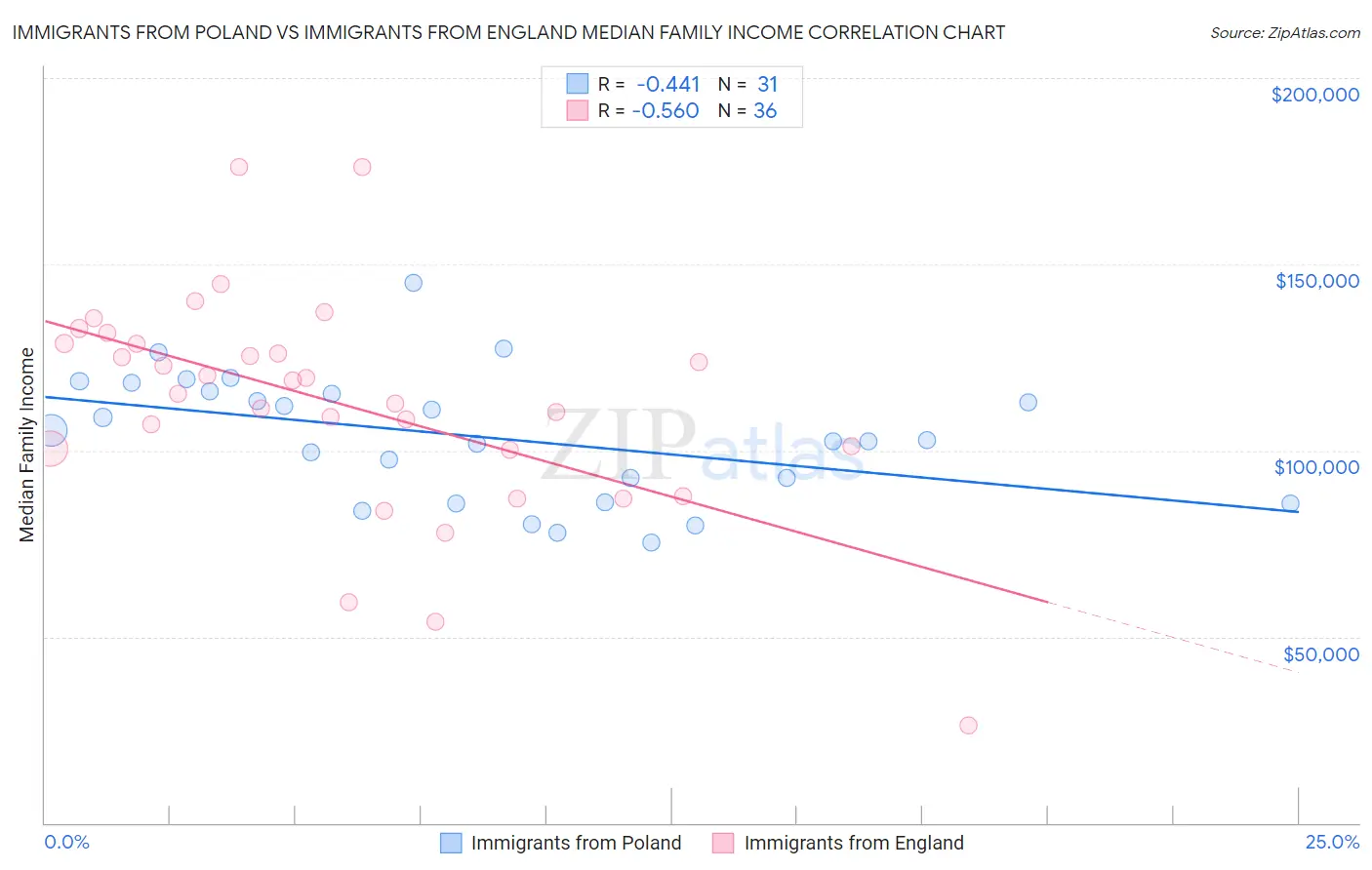 Immigrants from Poland vs Immigrants from England Median Family Income