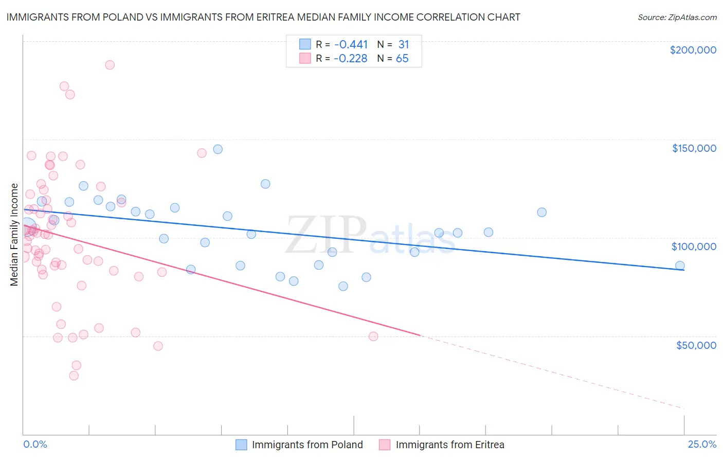 Immigrants from Poland vs Immigrants from Eritrea Median Family Income