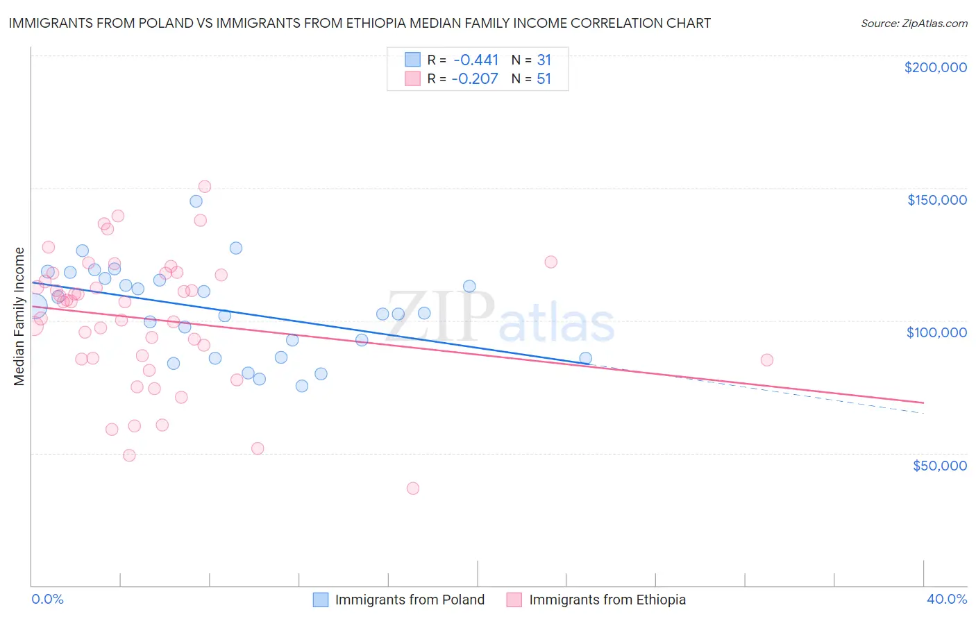 Immigrants from Poland vs Immigrants from Ethiopia Median Family Income