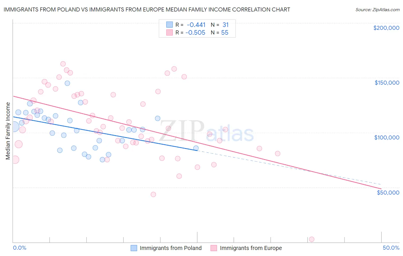 Immigrants from Poland vs Immigrants from Europe Median Family Income