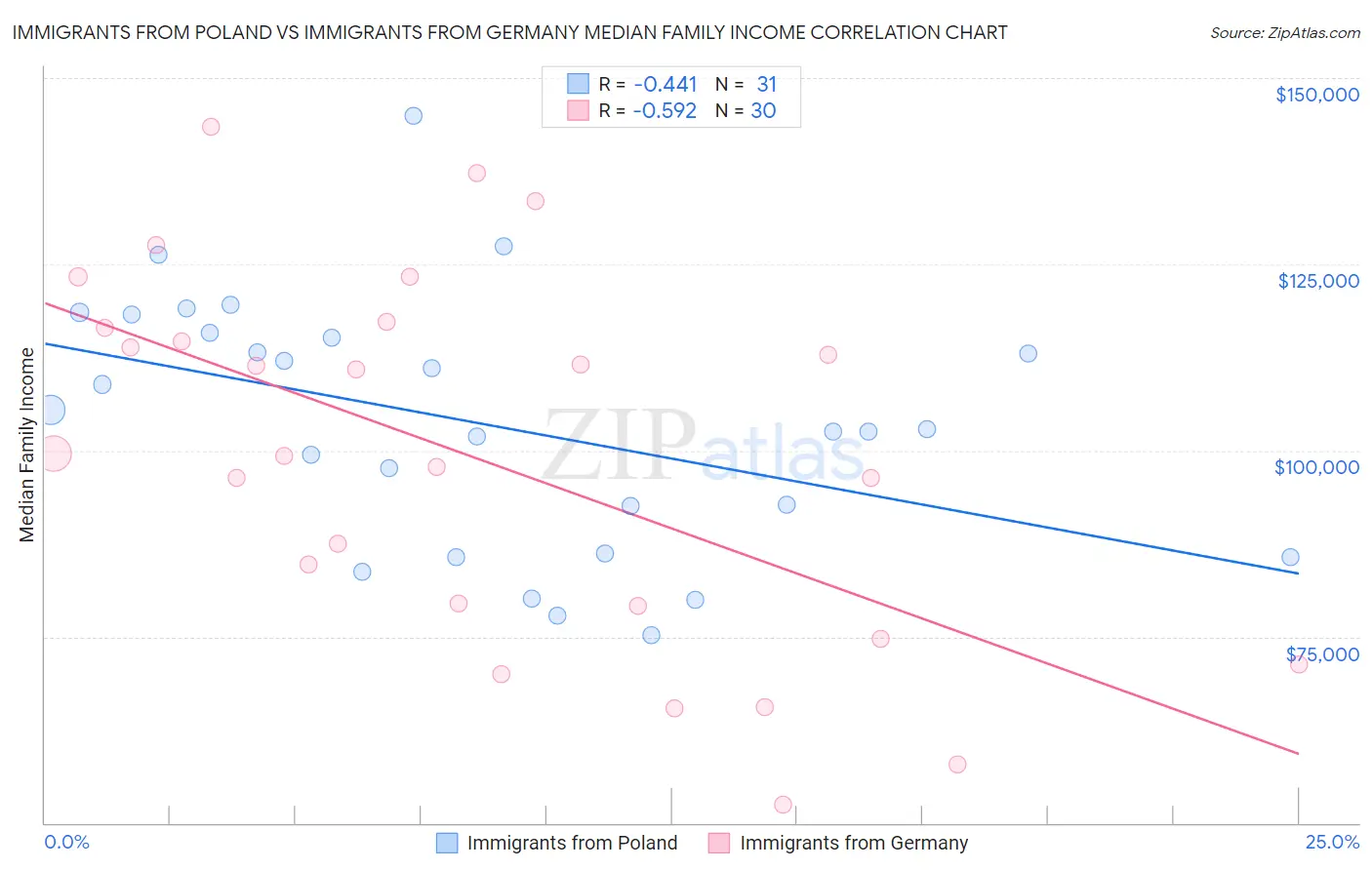 Immigrants from Poland vs Immigrants from Germany Median Family Income