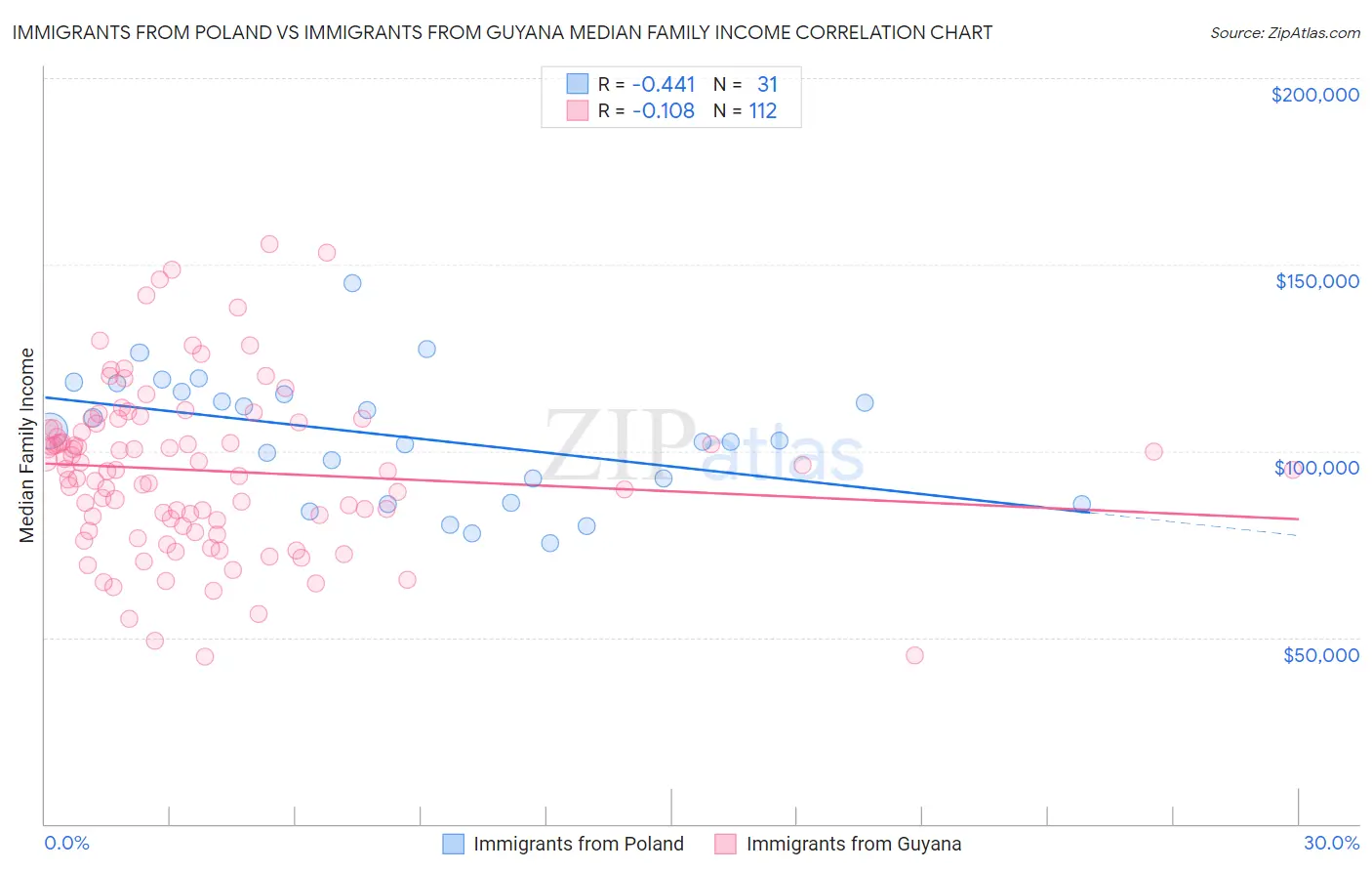 Immigrants from Poland vs Immigrants from Guyana Median Family Income