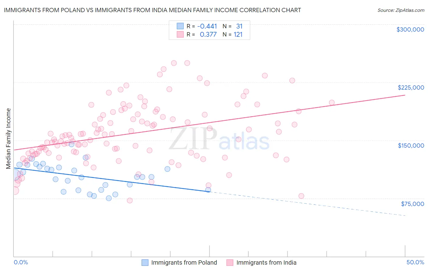 Immigrants from Poland vs Immigrants from India Median Family Income