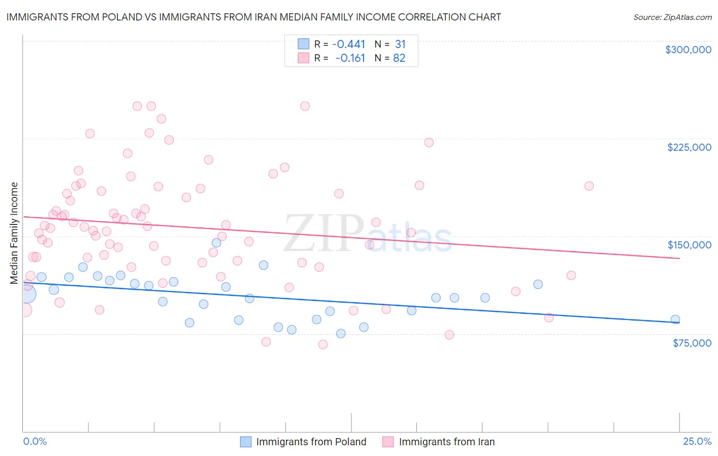 Immigrants from Poland vs Immigrants from Iran Median Family Income