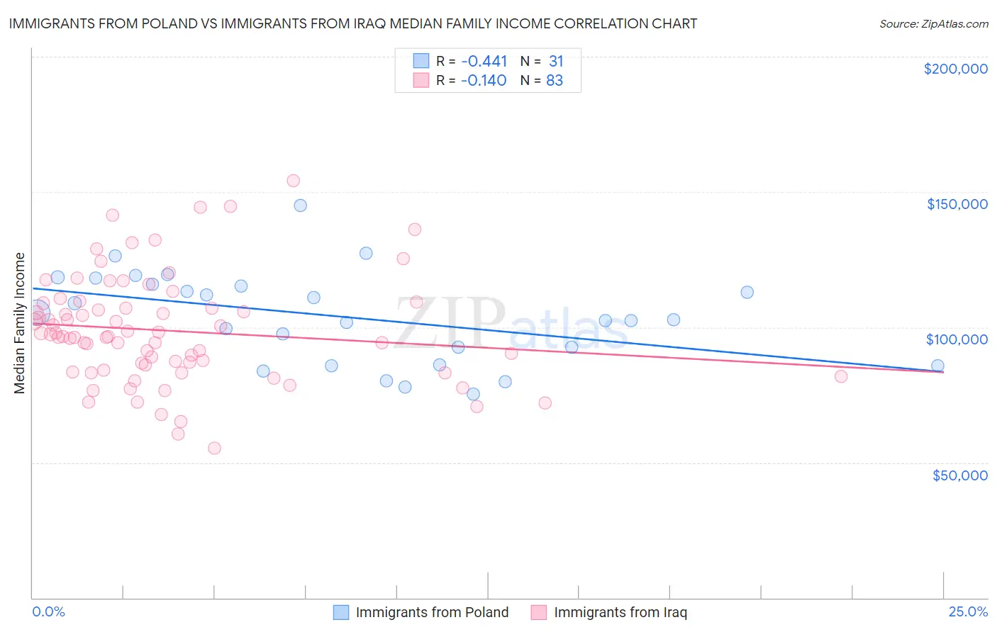 Immigrants from Poland vs Immigrants from Iraq Median Family Income