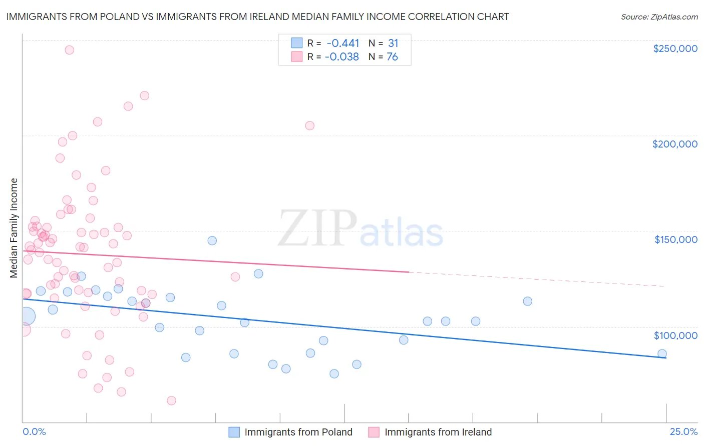 Immigrants from Poland vs Immigrants from Ireland Median Family Income