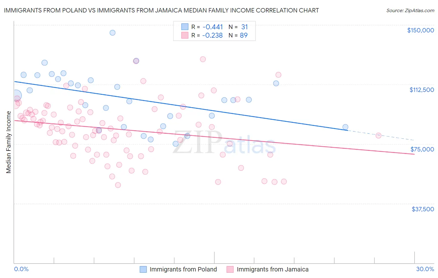 Immigrants from Poland vs Immigrants from Jamaica Median Family Income