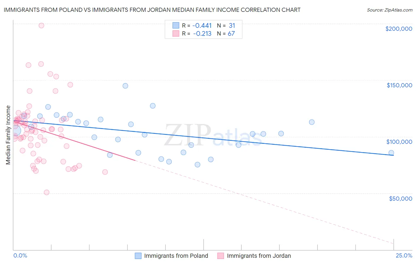 Immigrants from Poland vs Immigrants from Jordan Median Family Income