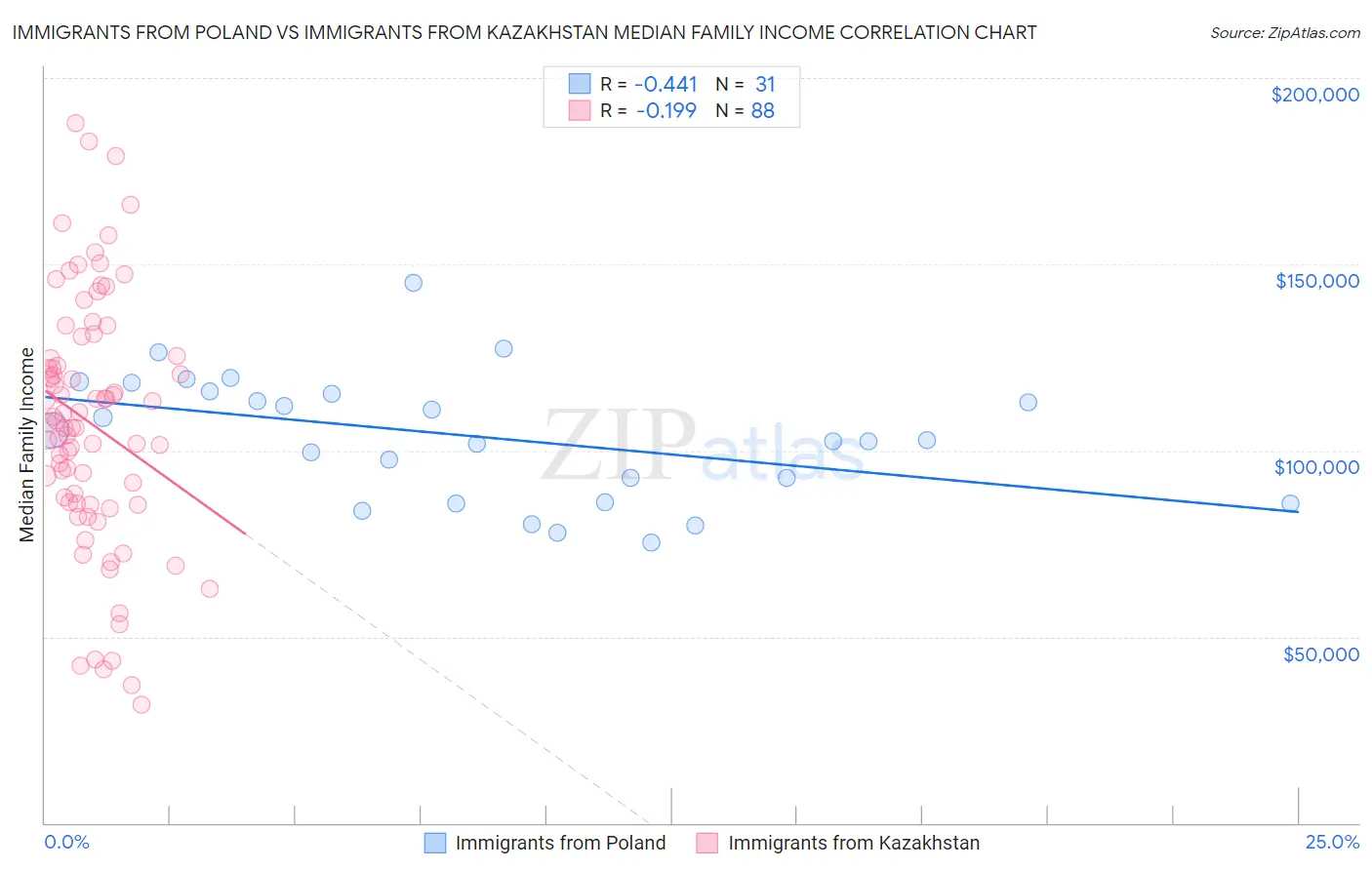 Immigrants from Poland vs Immigrants from Kazakhstan Median Family Income