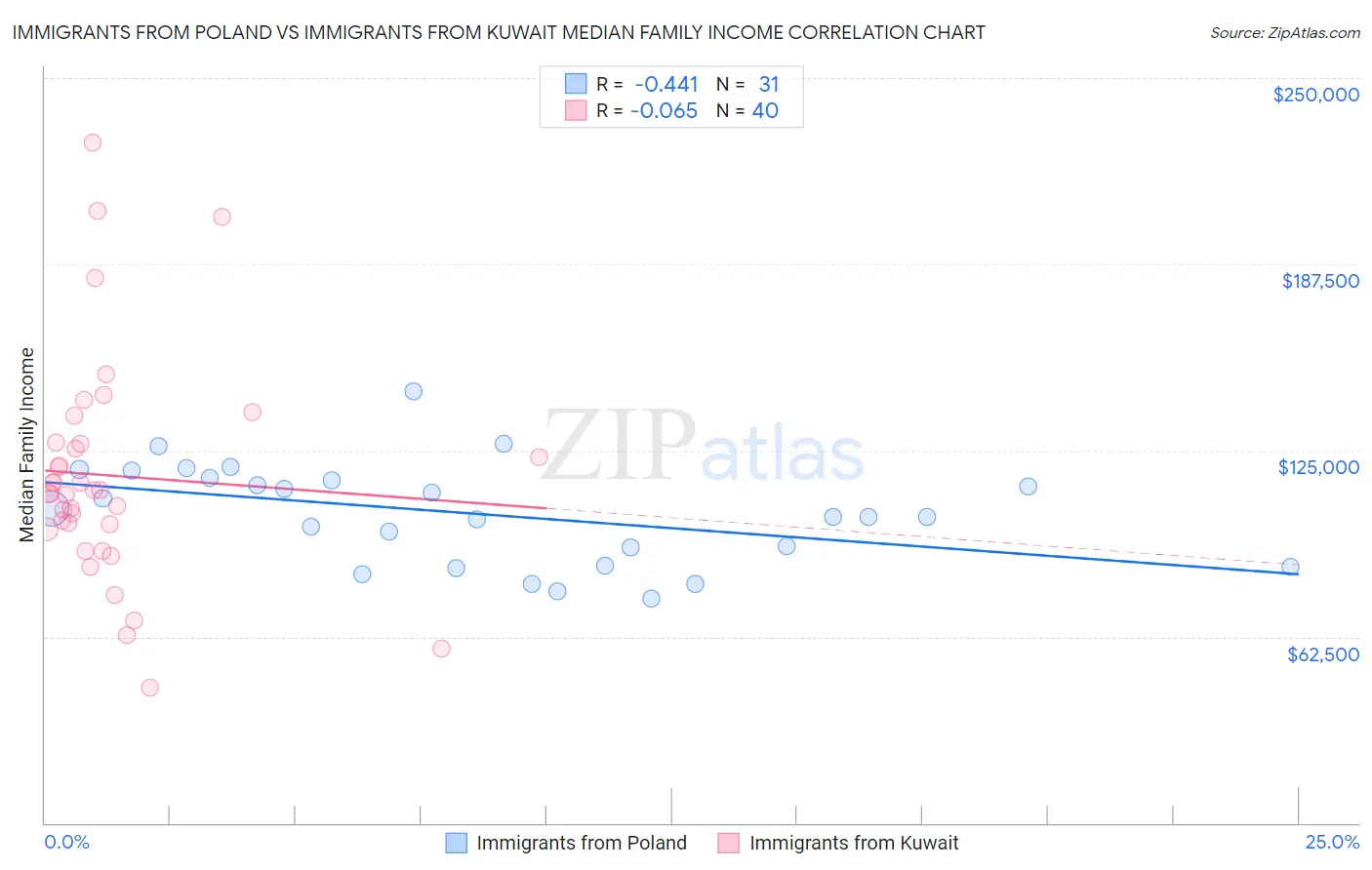 Immigrants from Poland vs Immigrants from Kuwait Median Family Income