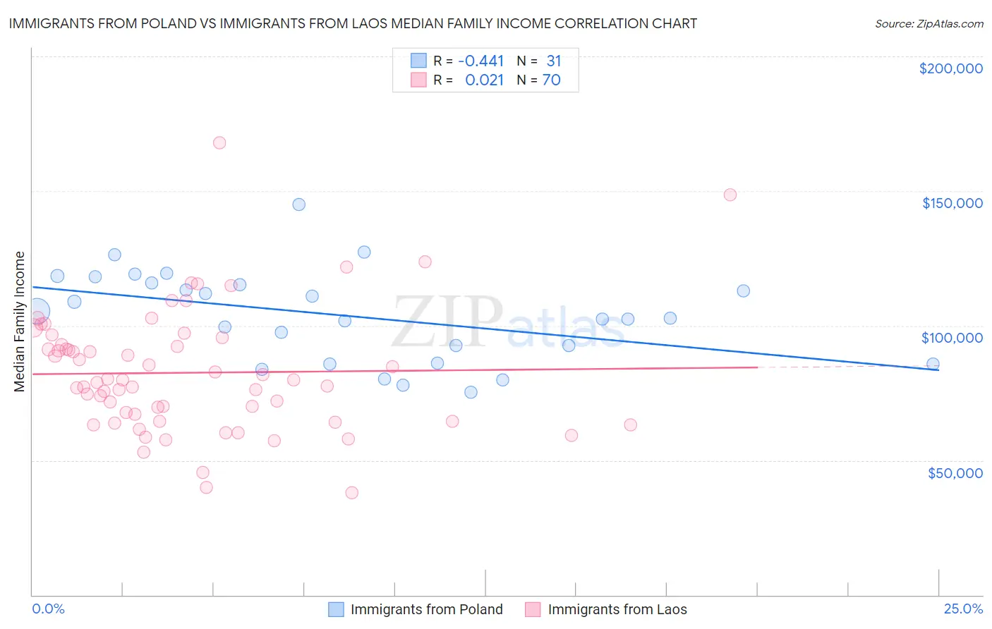 Immigrants from Poland vs Immigrants from Laos Median Family Income