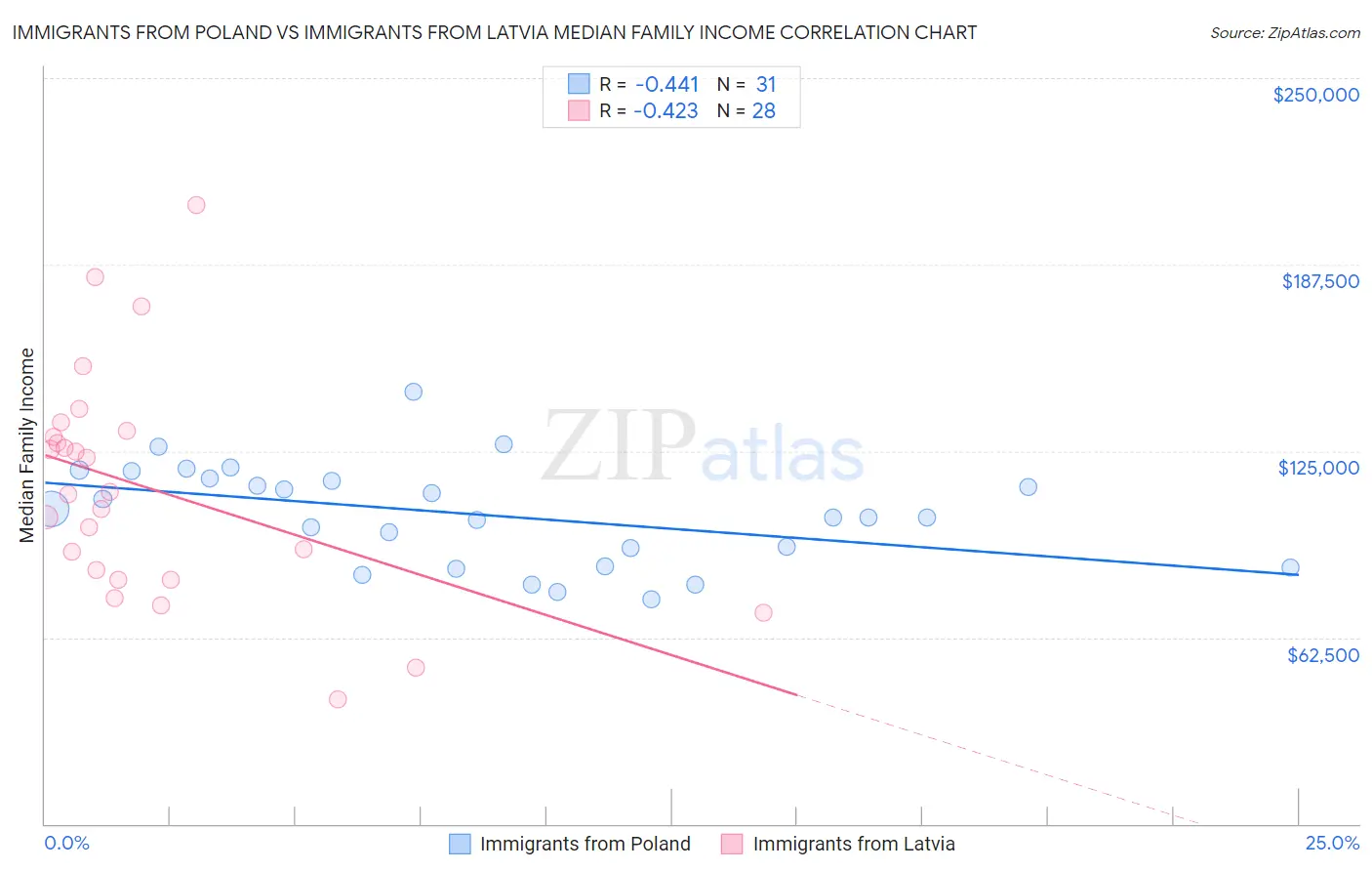 Immigrants from Poland vs Immigrants from Latvia Median Family Income
