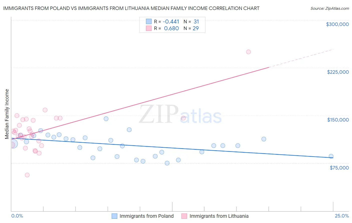 Immigrants from Poland vs Immigrants from Lithuania Median Family Income