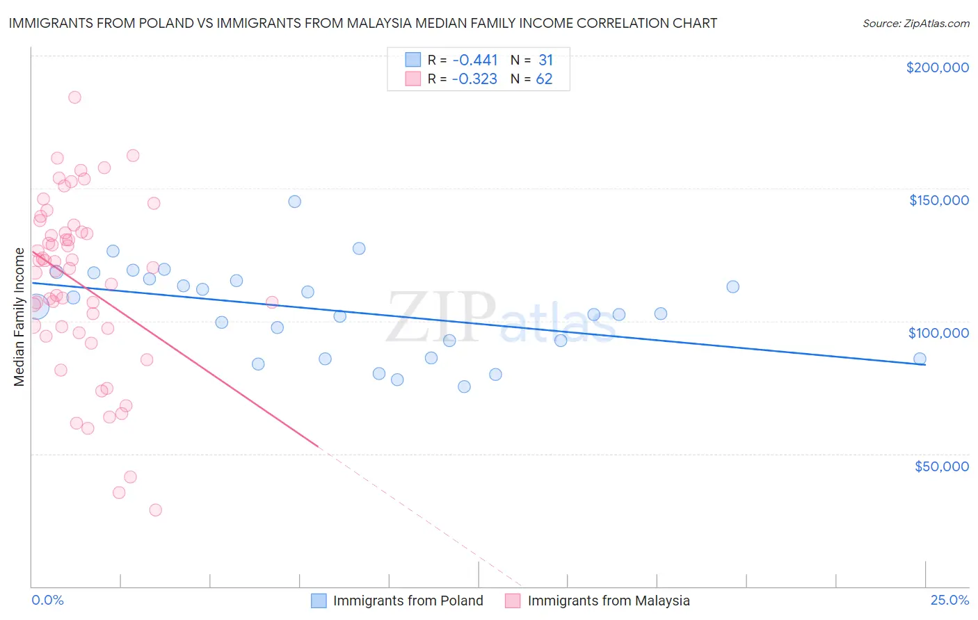 Immigrants from Poland vs Immigrants from Malaysia Median Family Income