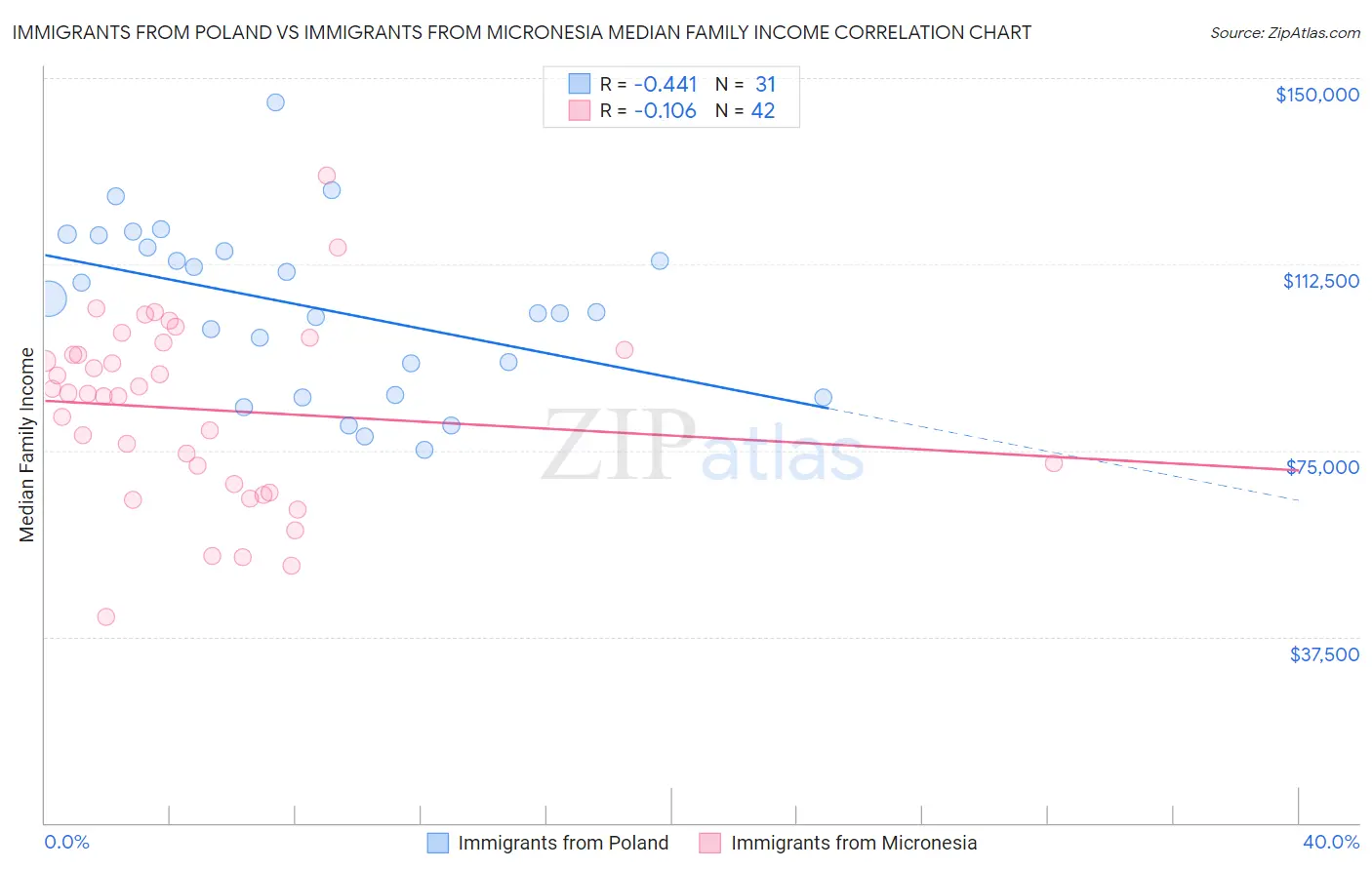 Immigrants from Poland vs Immigrants from Micronesia Median Family Income