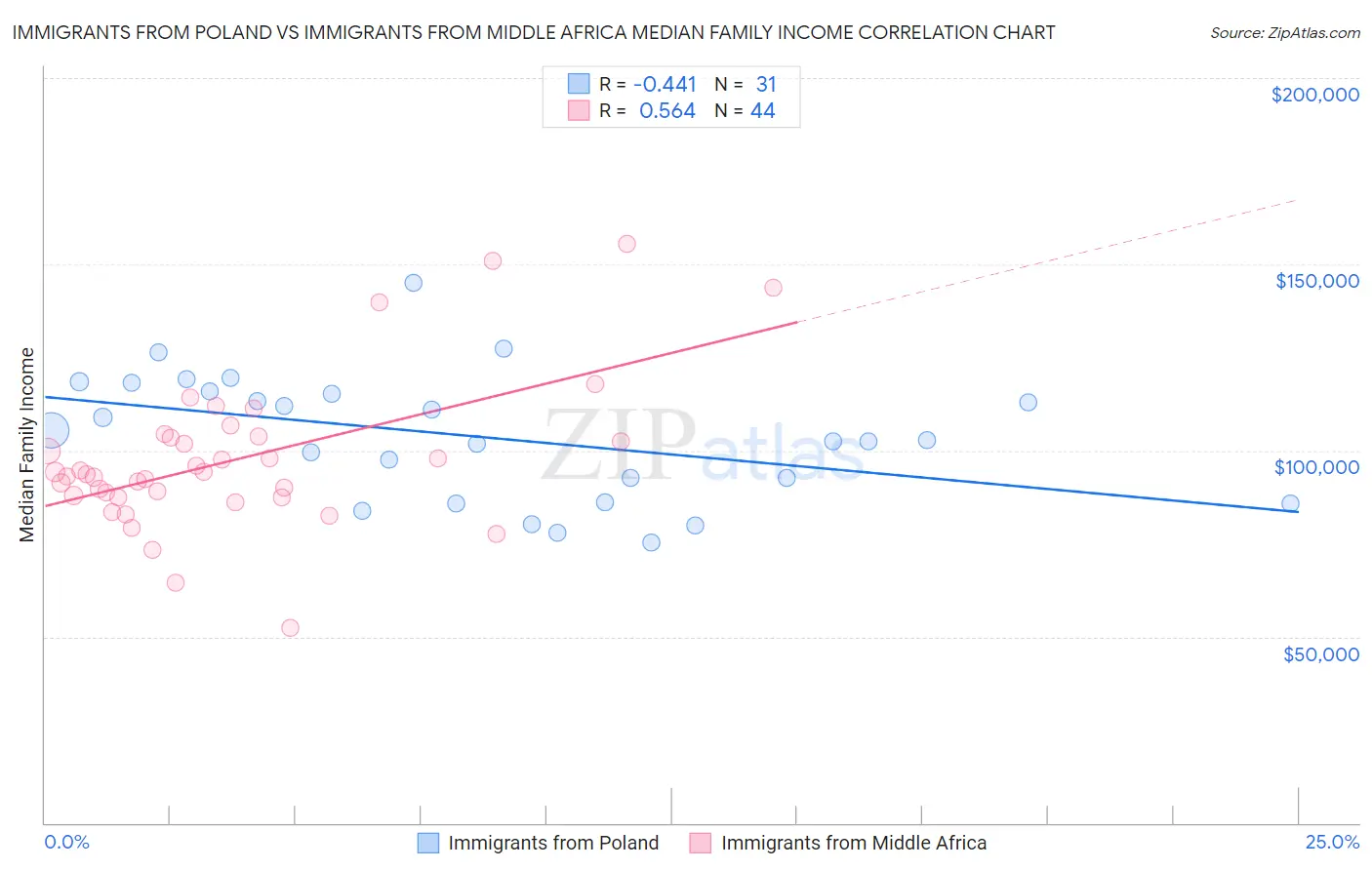 Immigrants from Poland vs Immigrants from Middle Africa Median Family Income