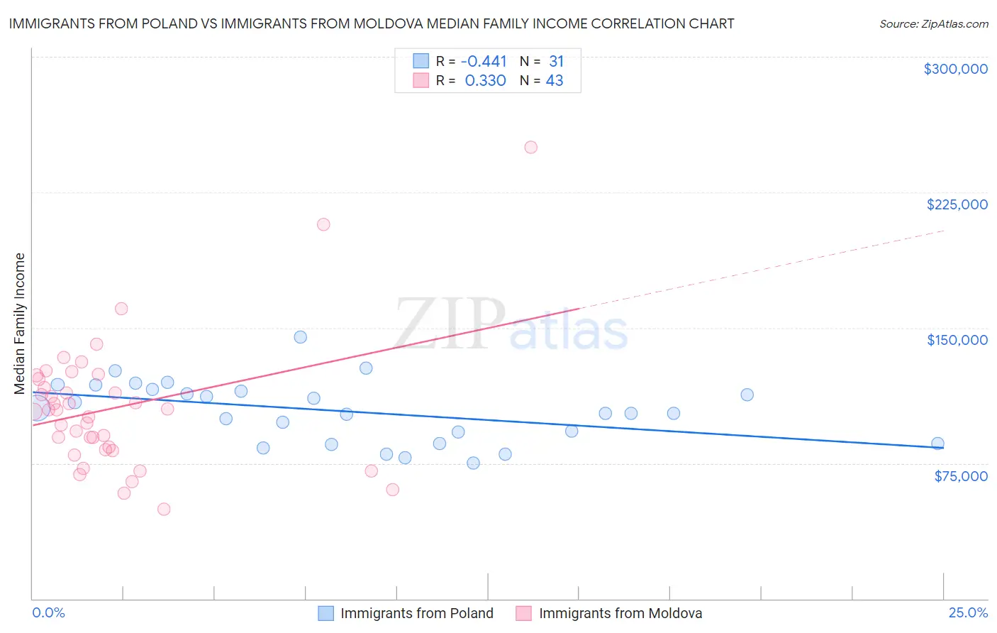 Immigrants from Poland vs Immigrants from Moldova Median Family Income