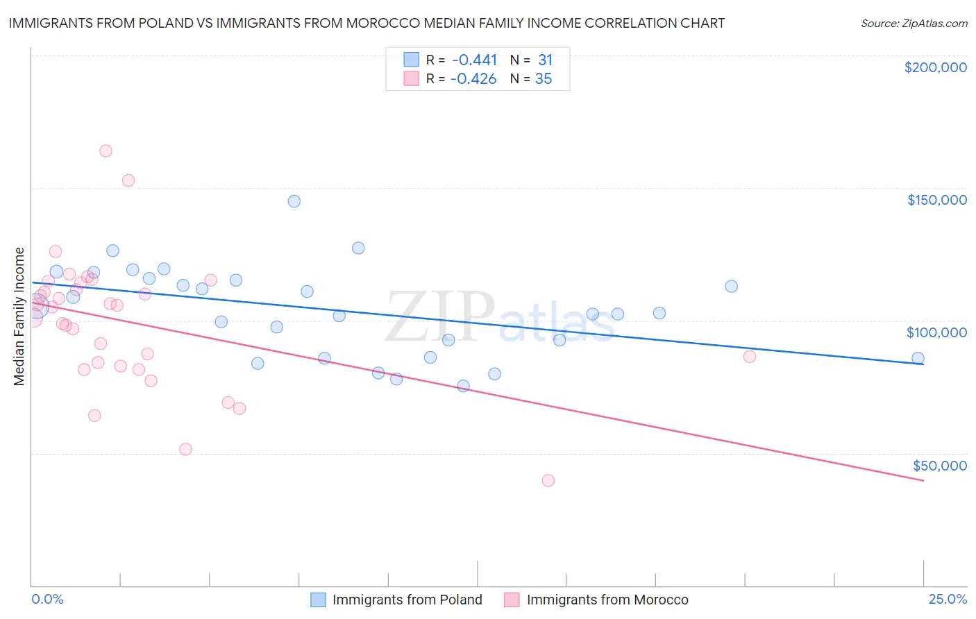 Immigrants from Poland vs Immigrants from Morocco Median Family Income