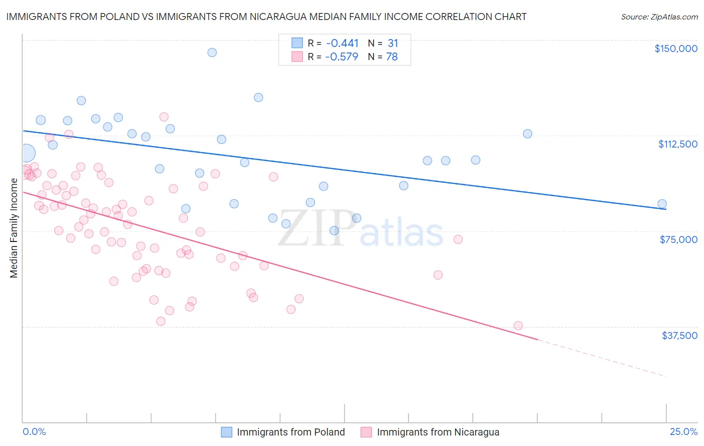 Immigrants from Poland vs Immigrants from Nicaragua Median Family Income