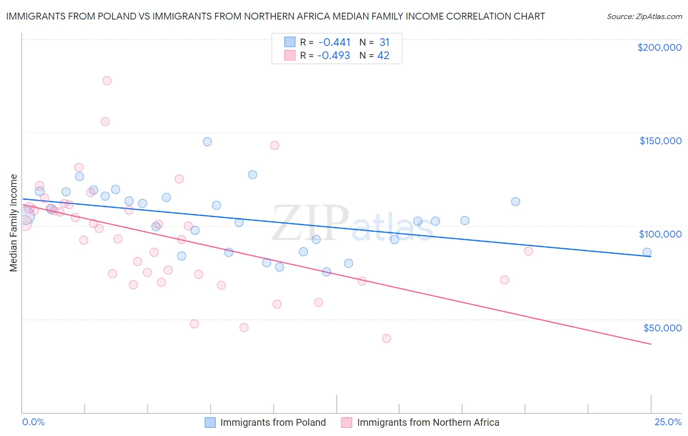 Immigrants from Poland vs Immigrants from Northern Africa Median Family Income