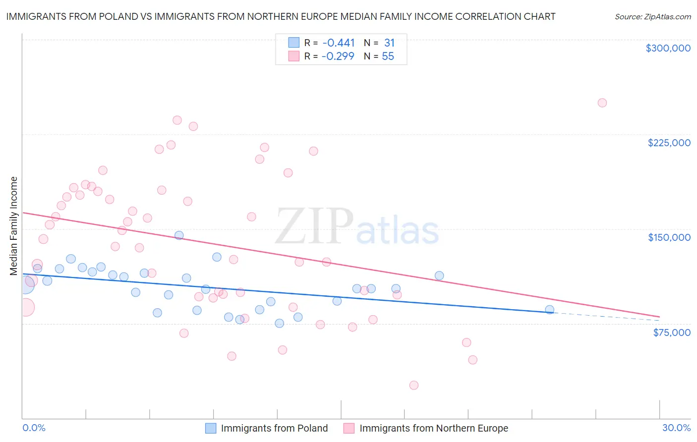 Immigrants from Poland vs Immigrants from Northern Europe Median Family Income