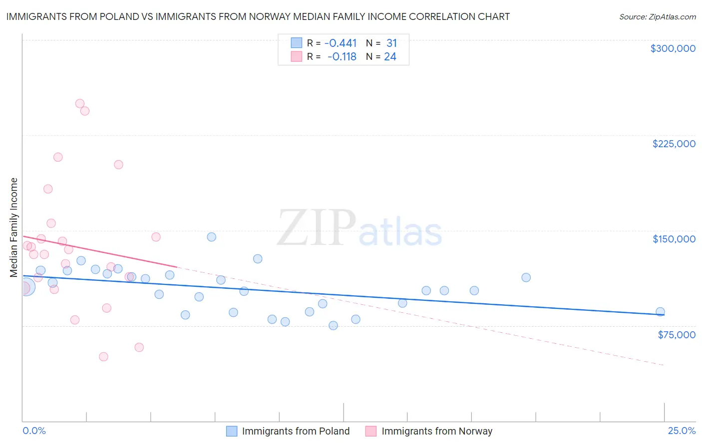 Immigrants from Poland vs Immigrants from Norway Median Family Income