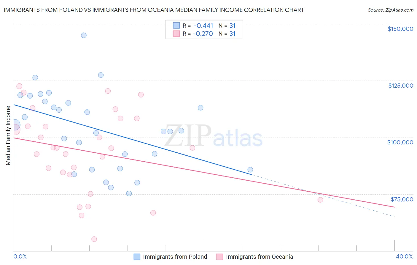 Immigrants from Poland vs Immigrants from Oceania Median Family Income