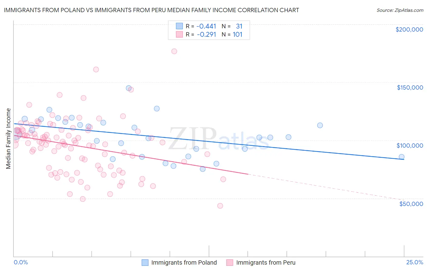 Immigrants from Poland vs Immigrants from Peru Median Family Income