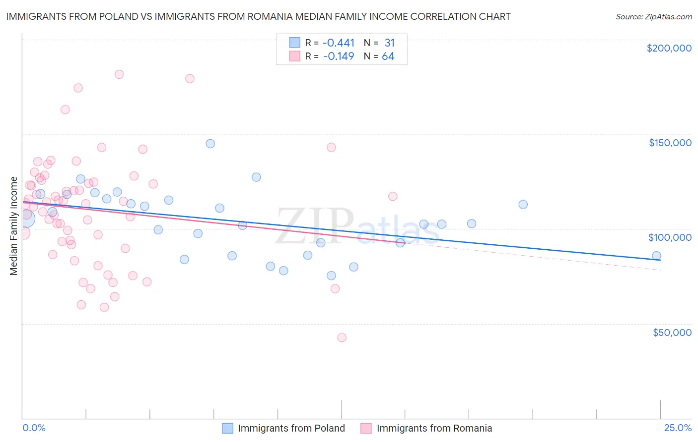 Immigrants from Poland vs Immigrants from Romania Median Family Income