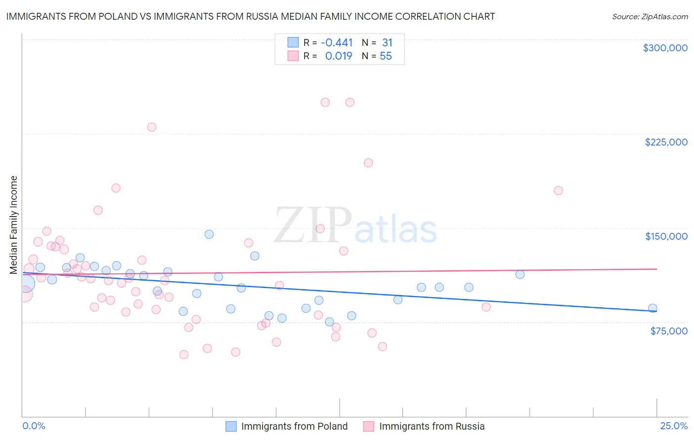 Immigrants from Poland vs Immigrants from Russia Median Family Income