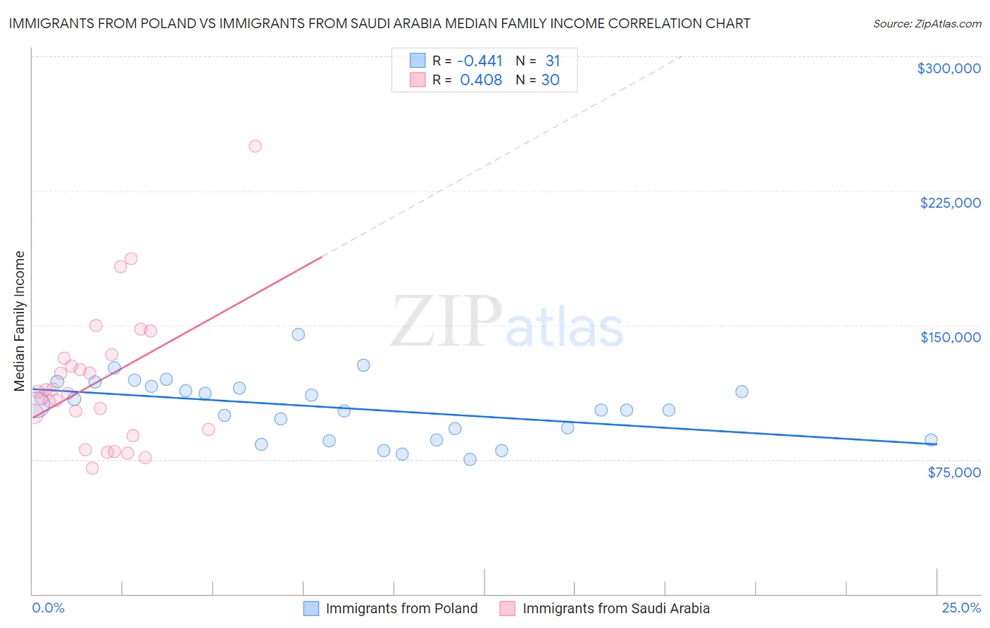 Immigrants from Poland vs Immigrants from Saudi Arabia Median Family Income