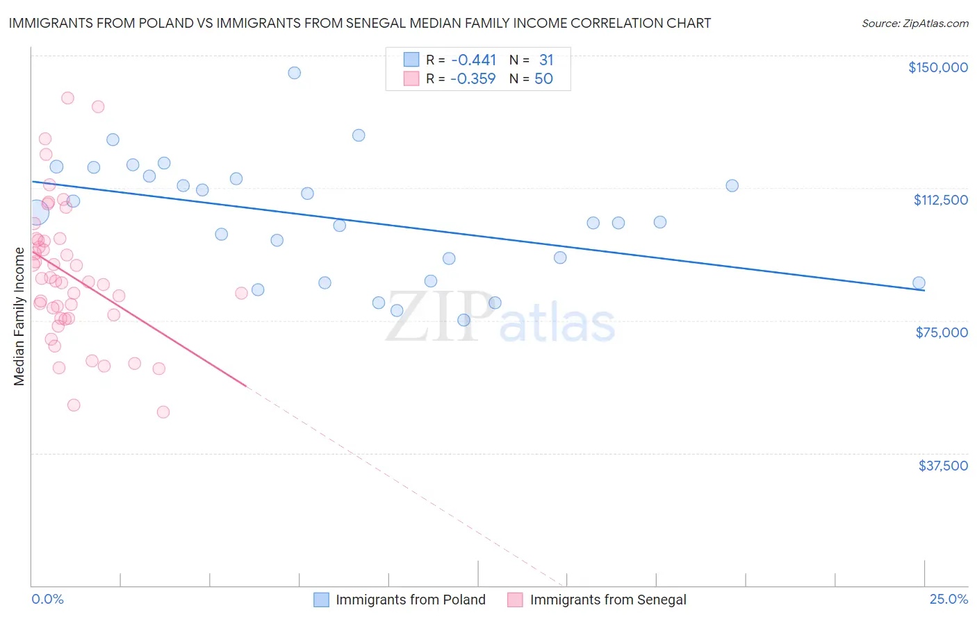 Immigrants from Poland vs Immigrants from Senegal Median Family Income