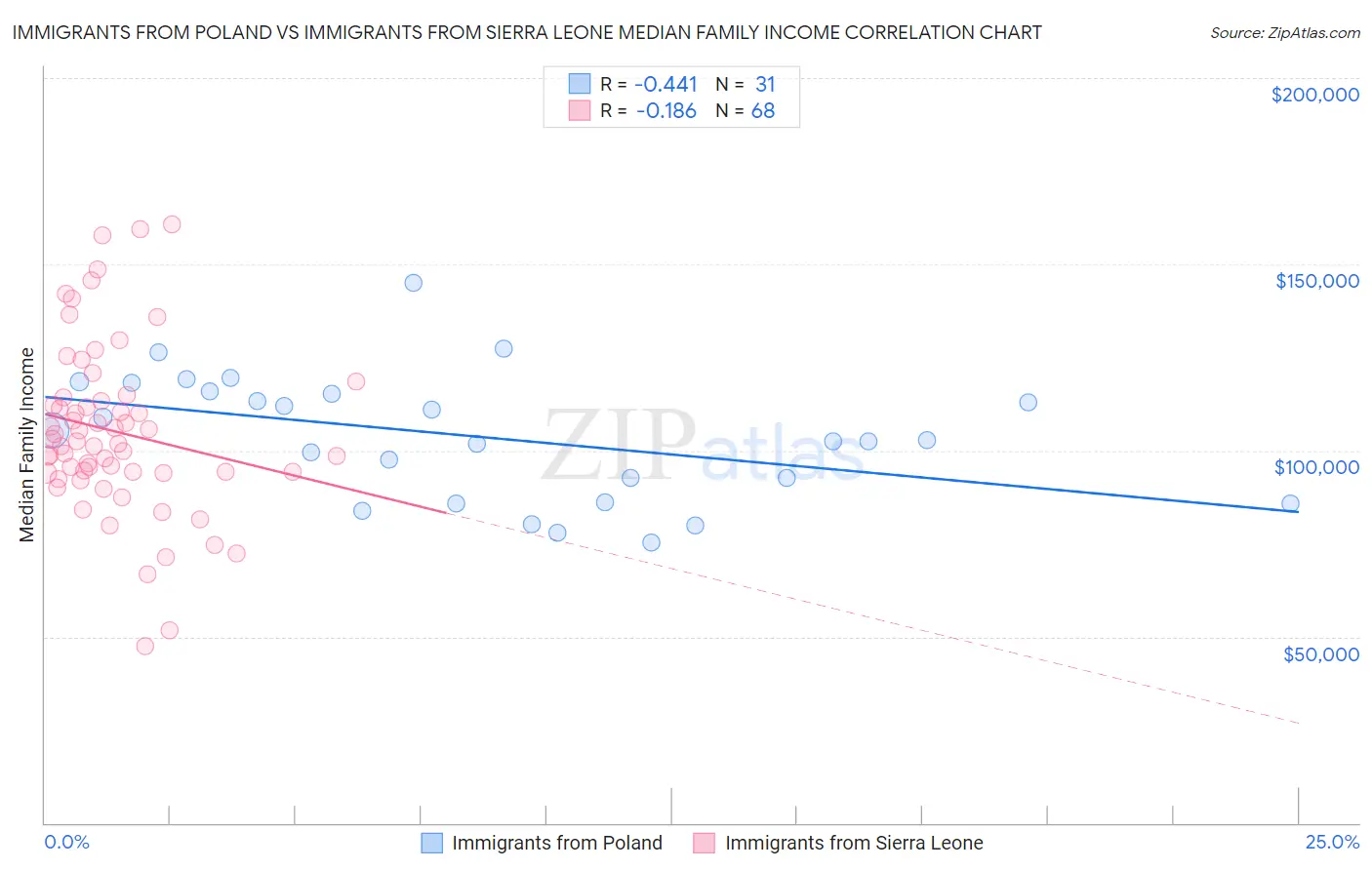 Immigrants from Poland vs Immigrants from Sierra Leone Median Family Income