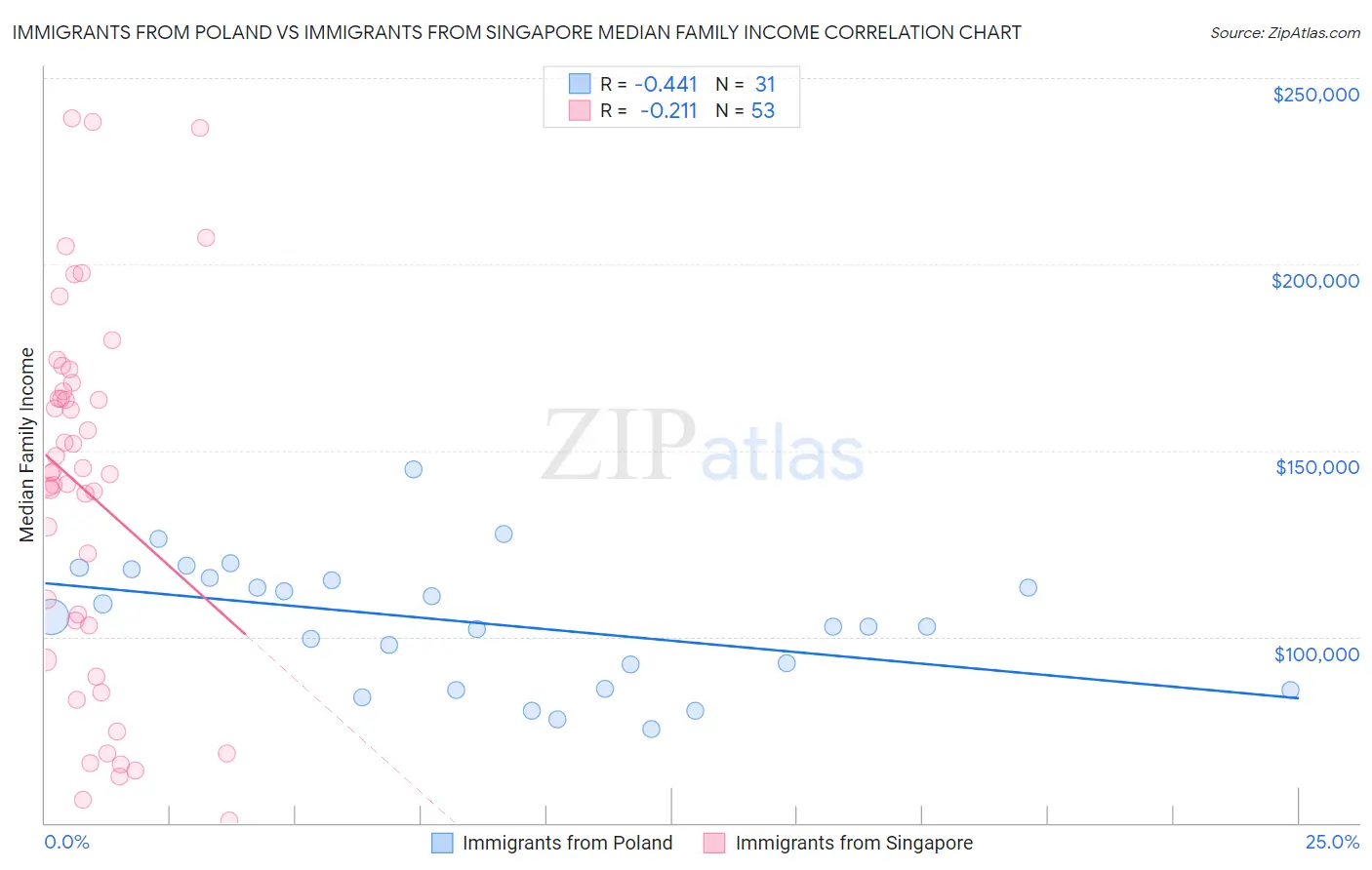 Immigrants from Poland vs Immigrants from Singapore Median Family Income