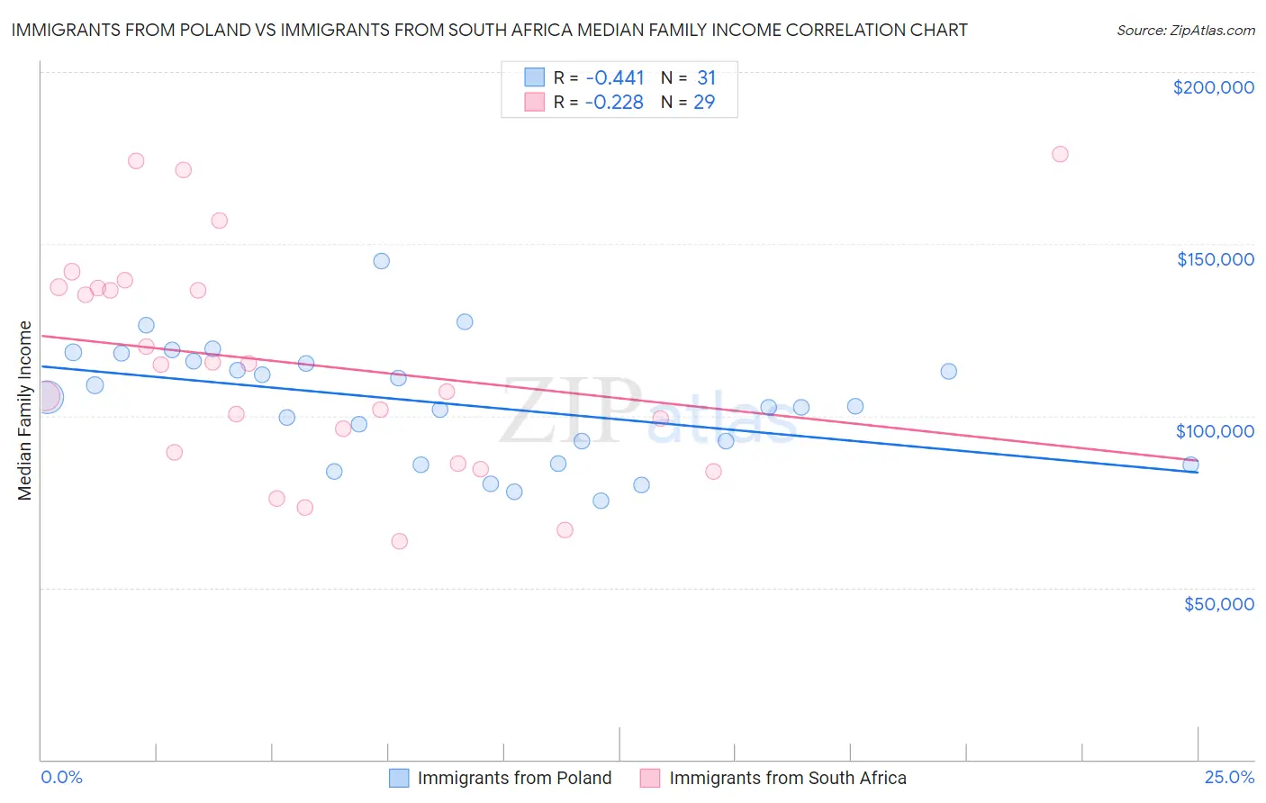 Immigrants from Poland vs Immigrants from South Africa Median Family Income