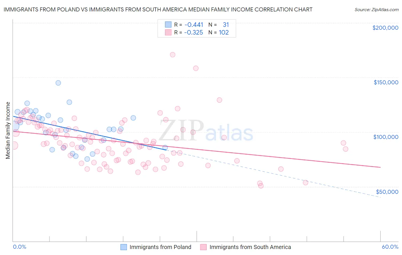 Immigrants from Poland vs Immigrants from South America Median Family Income