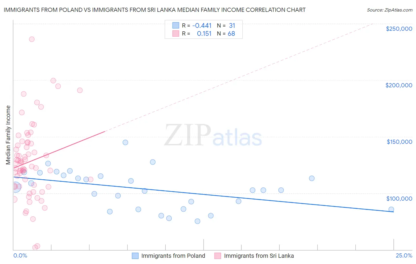 Immigrants from Poland vs Immigrants from Sri Lanka Median Family Income