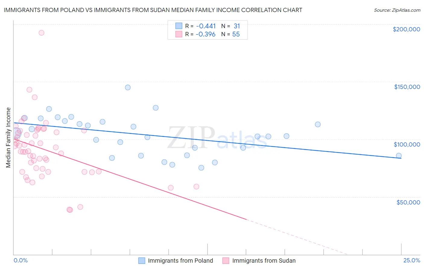 Immigrants from Poland vs Immigrants from Sudan Median Family Income