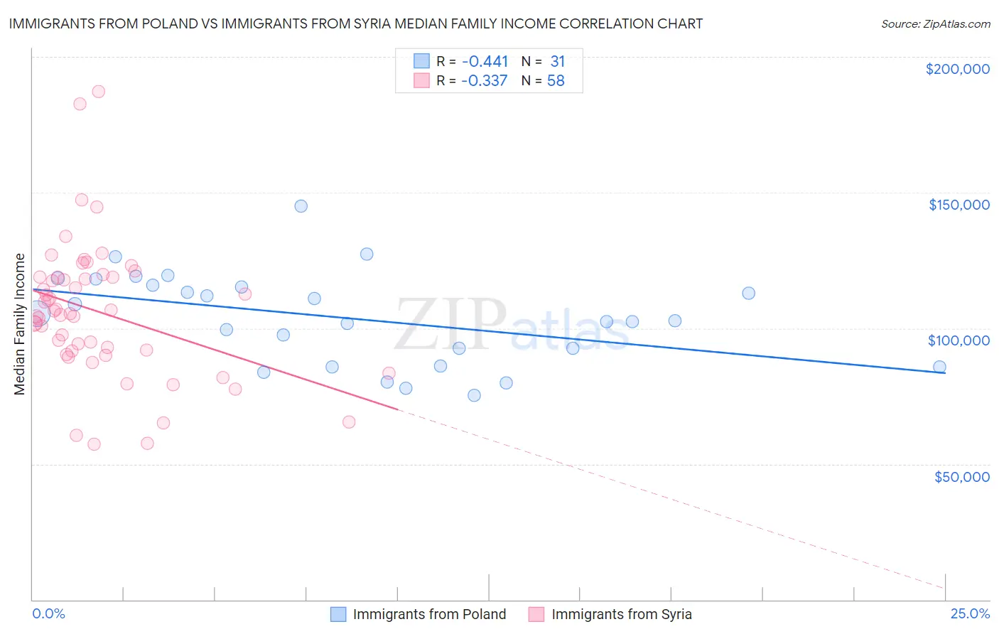 Immigrants from Poland vs Immigrants from Syria Median Family Income