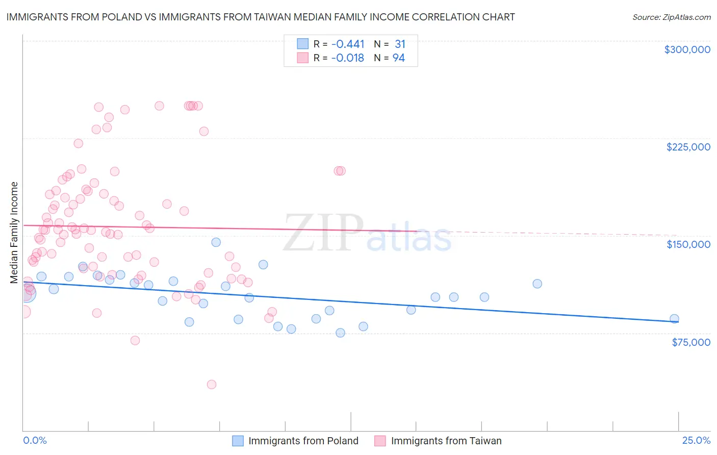 Immigrants from Poland vs Immigrants from Taiwan Median Family Income