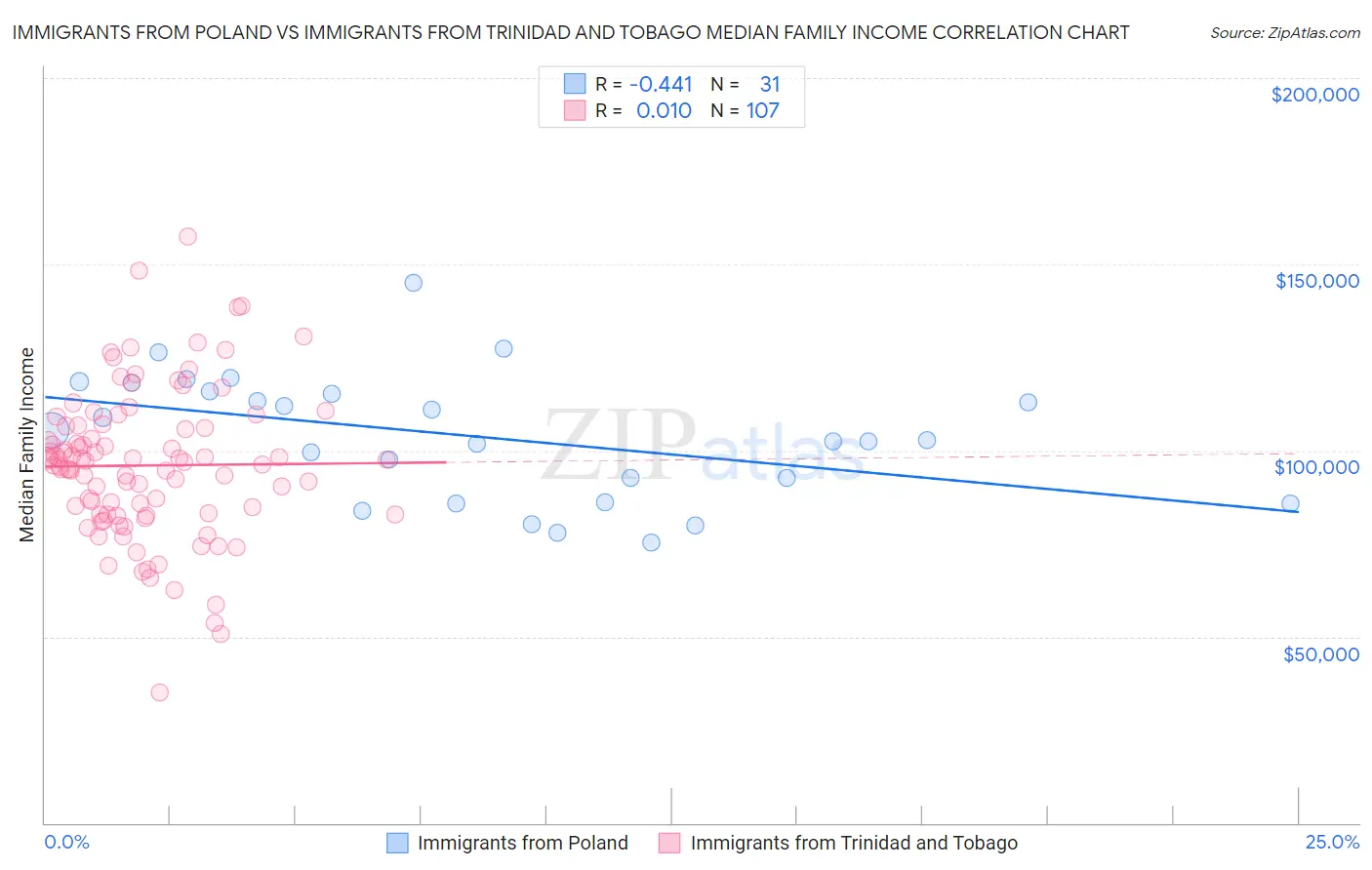 Immigrants from Poland vs Immigrants from Trinidad and Tobago Median Family Income