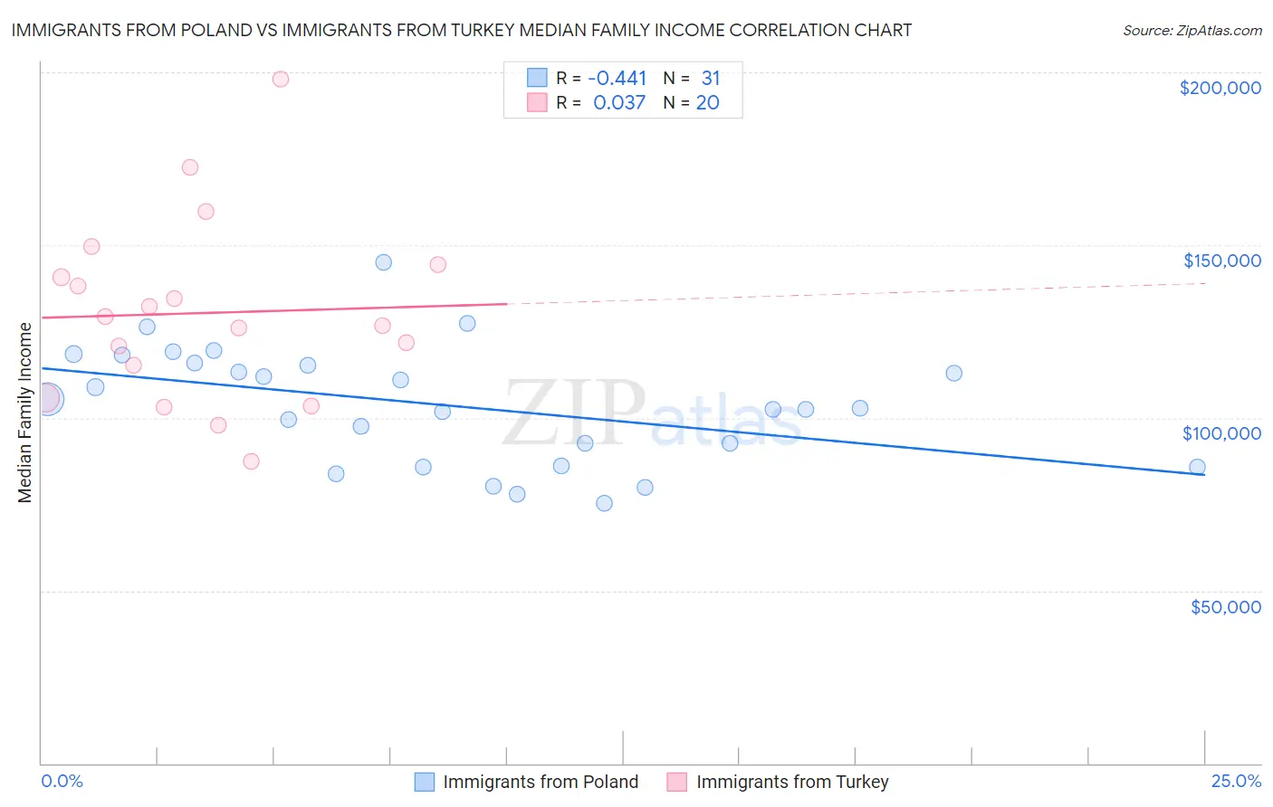 Immigrants from Poland vs Immigrants from Turkey Median Family Income
