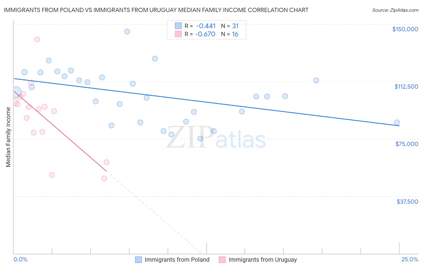 Immigrants from Poland vs Immigrants from Uruguay Median Family Income