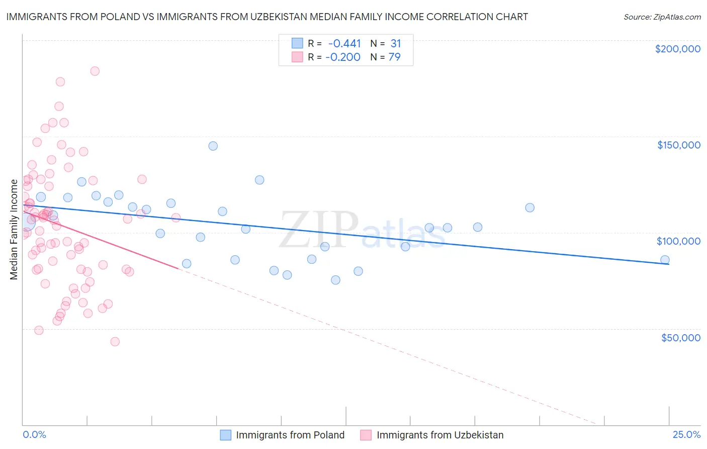 Immigrants from Poland vs Immigrants from Uzbekistan Median Family Income
